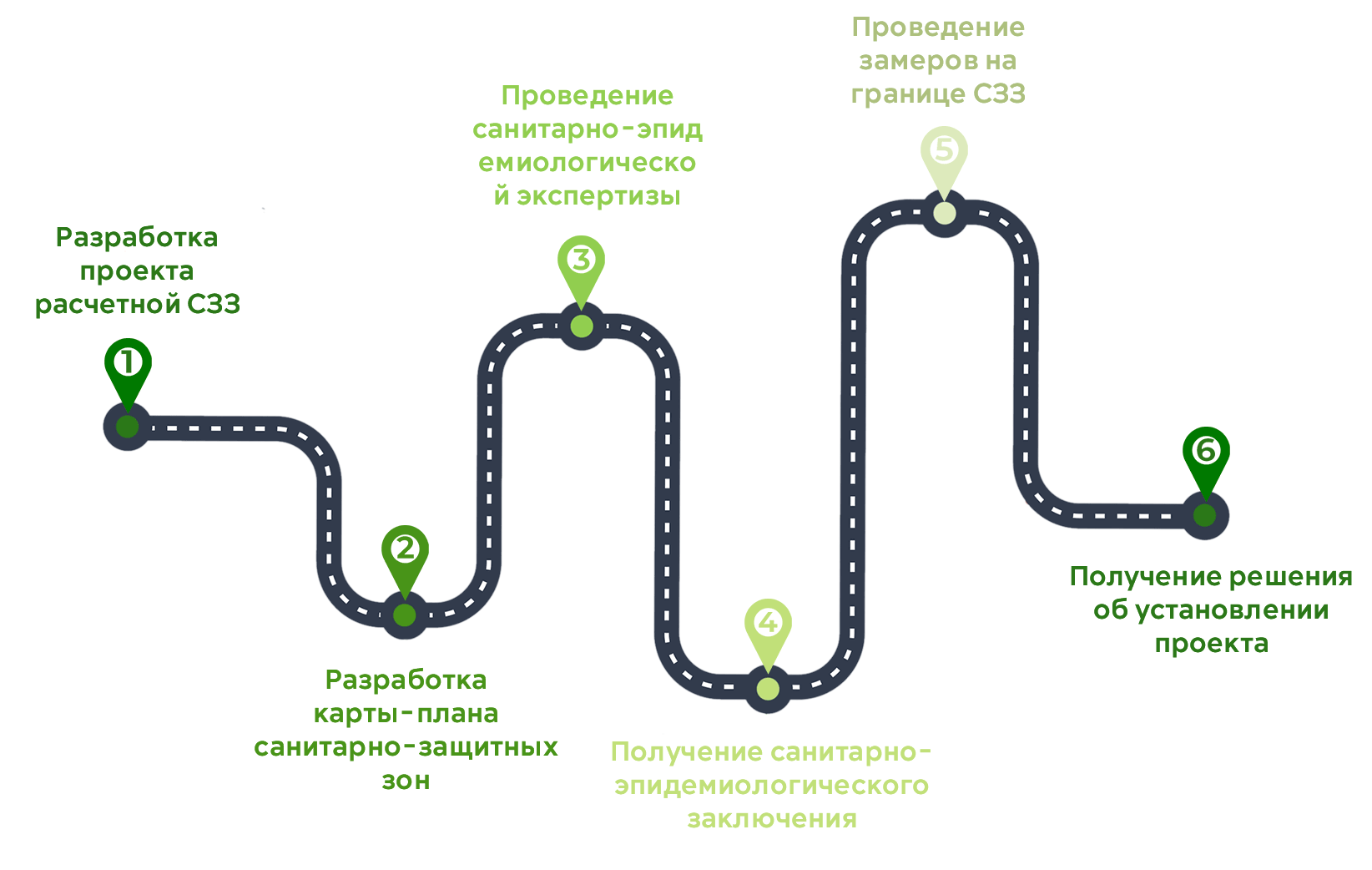 Разработка проекта санитарно защитной зоны предприятия - "Зеленый Щит"